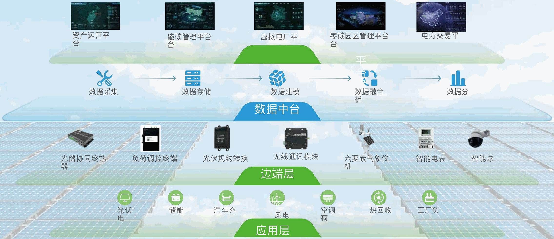 数智物联架构